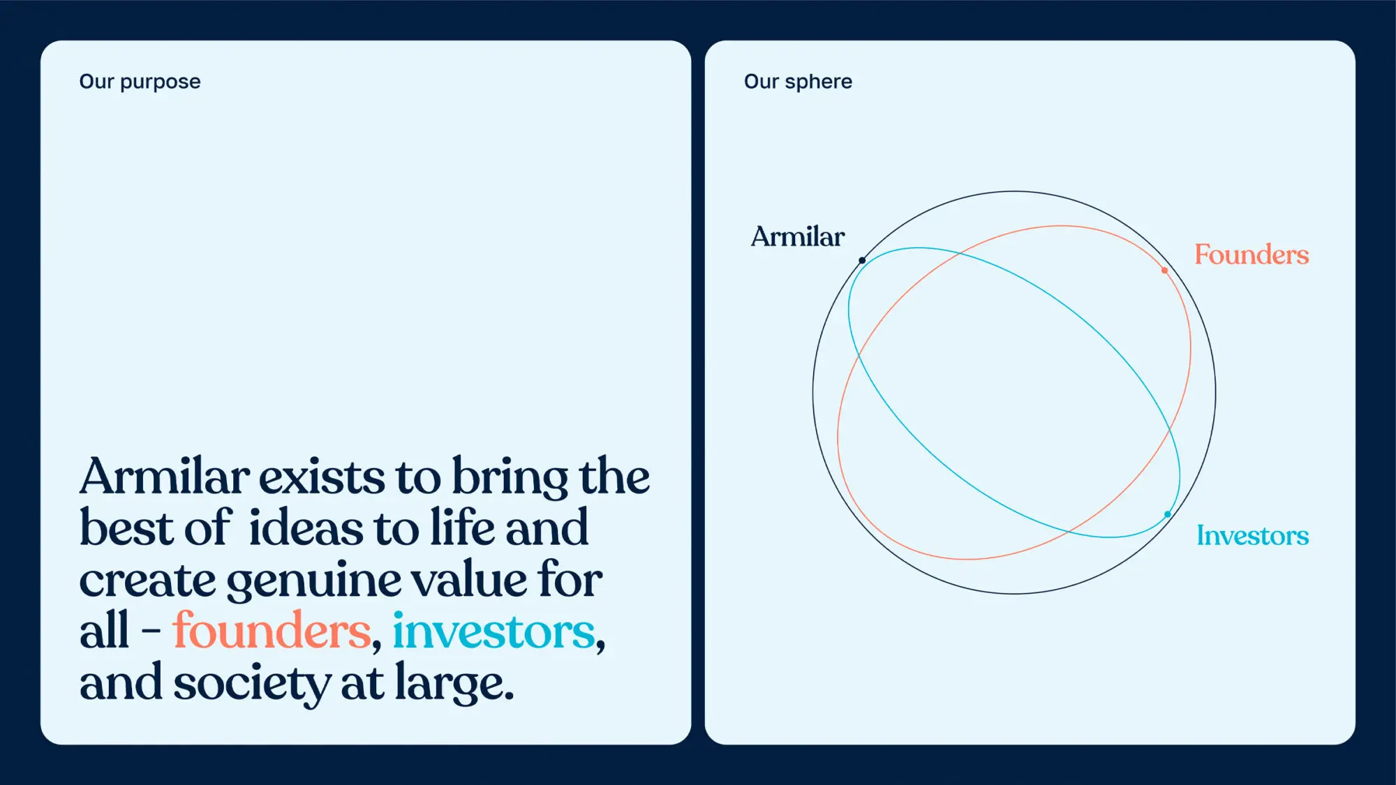 A sphere illustrating the relationship between Armilar, investors and entrepreneurs.