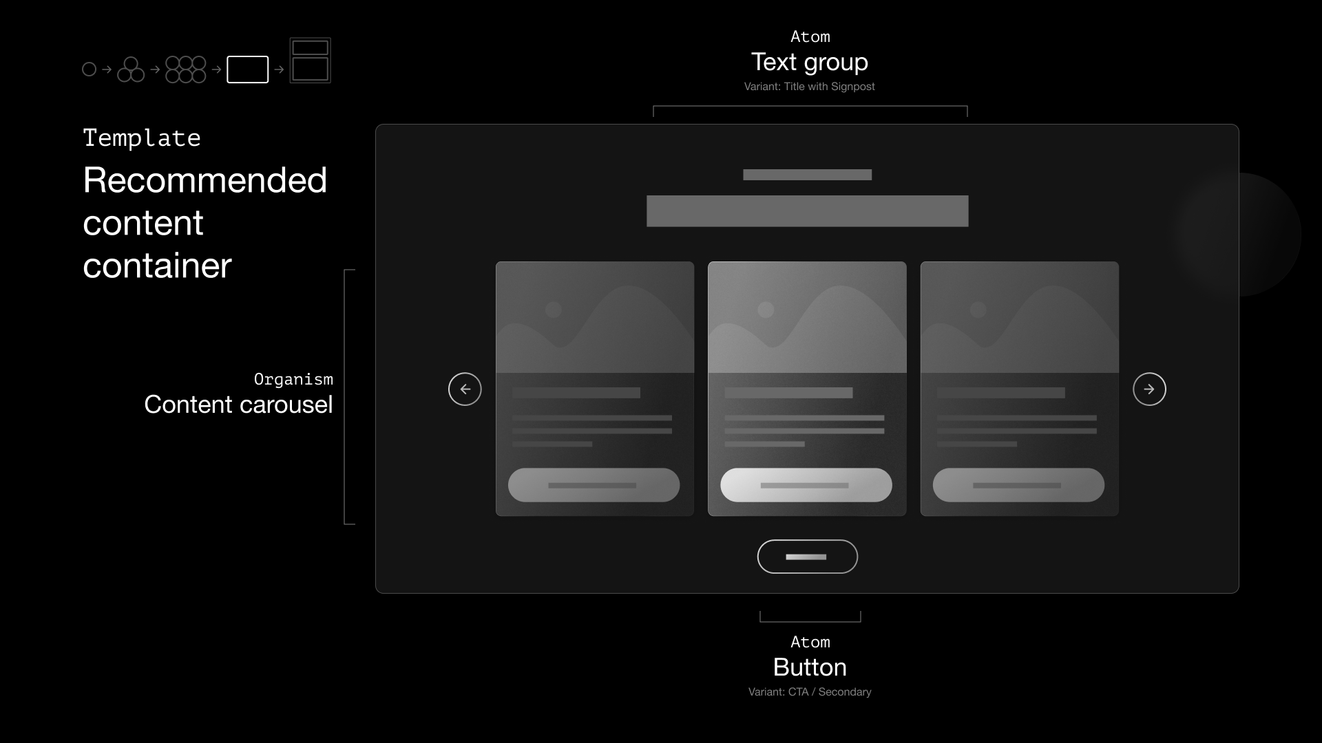 Applying Atomic Design principles when creating digital products ...
